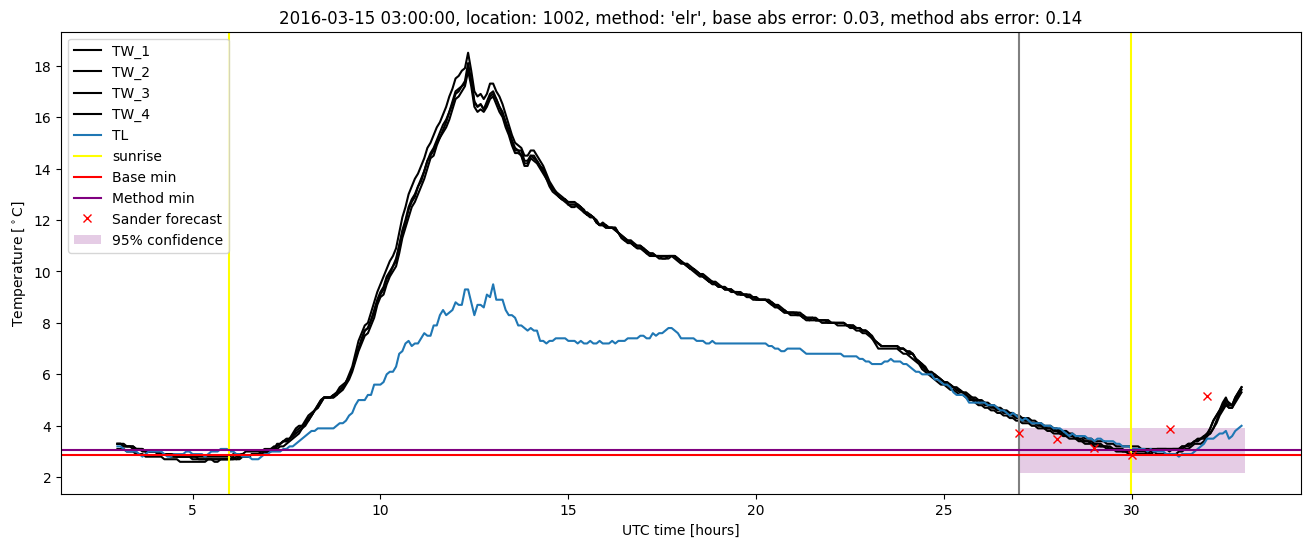 My plot :)