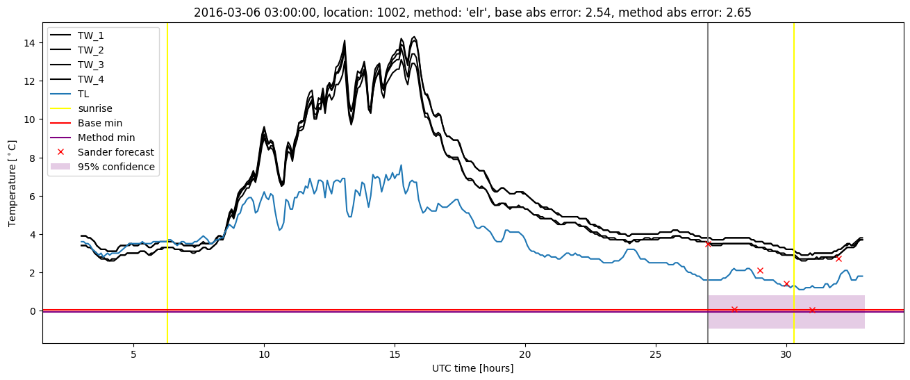 My plot :)