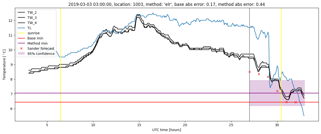 My plot :)