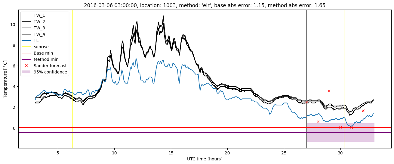 My plot :)