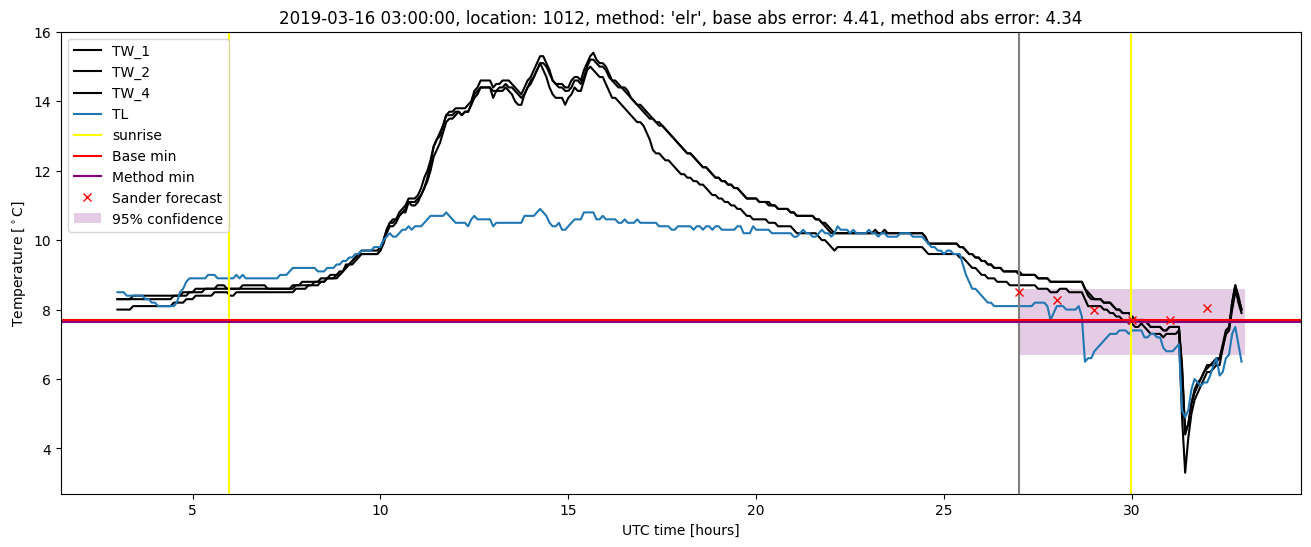 My plot :)