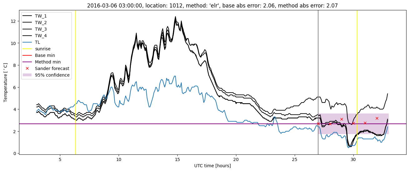 My plot :)