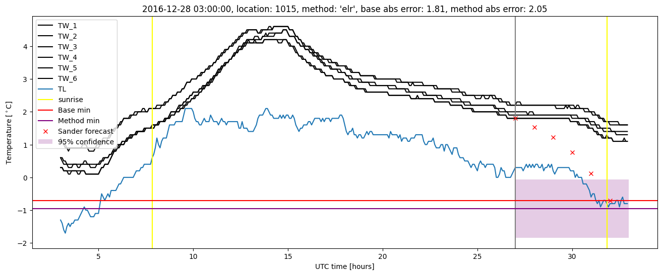 My plot :)