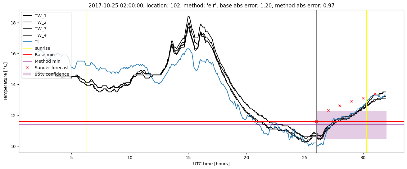 My plot :)