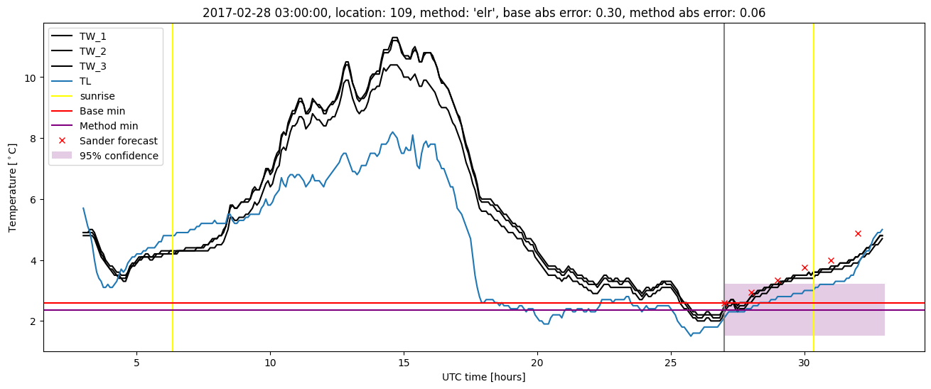 My plot :)