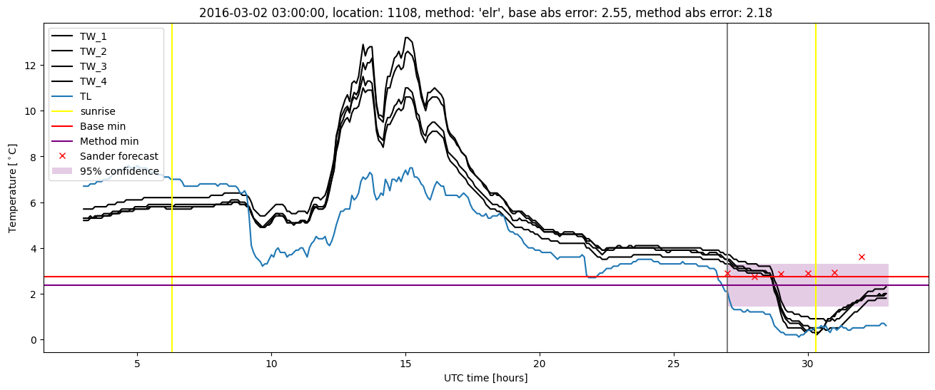 My plot :)