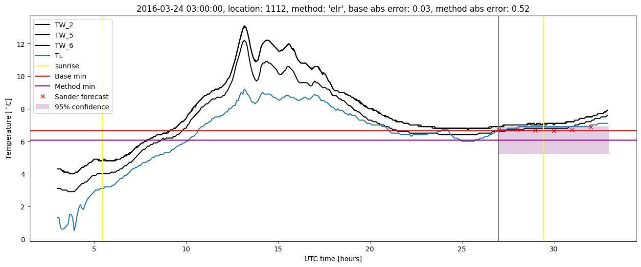 My plot :)