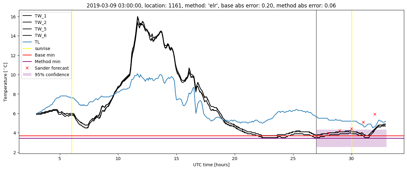 My plot :)