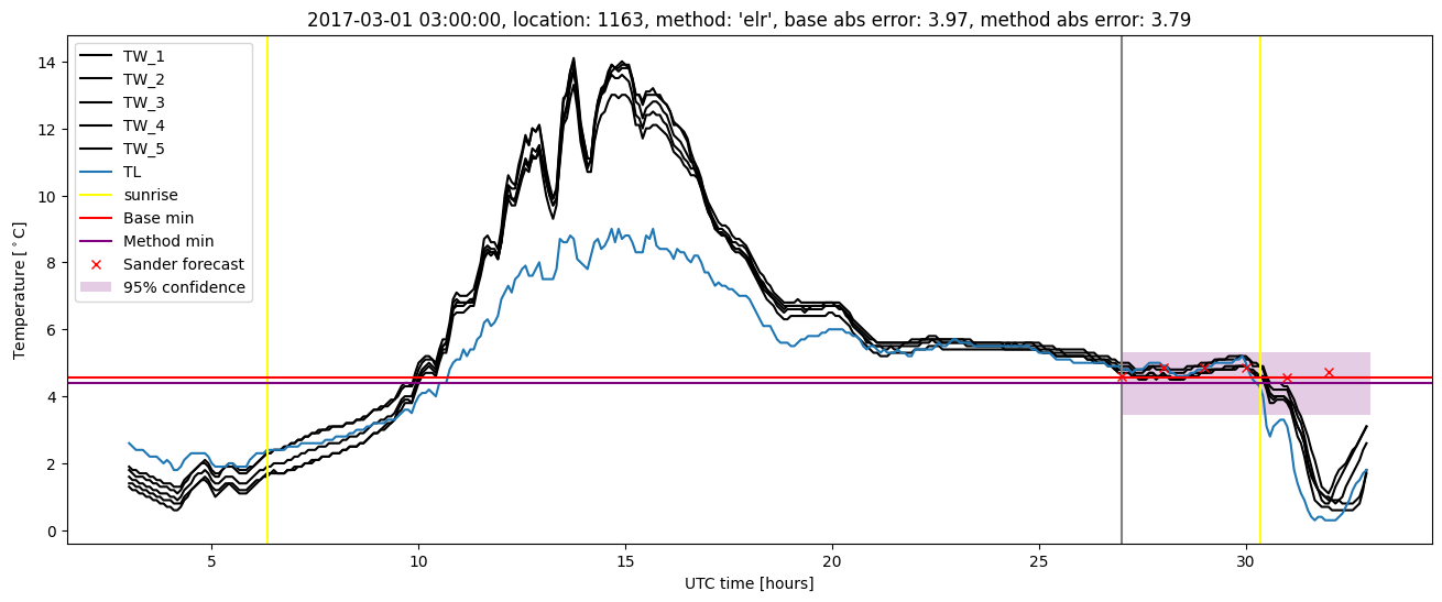 My plot :)