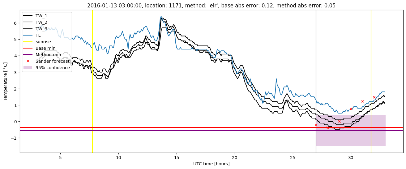 My plot :)