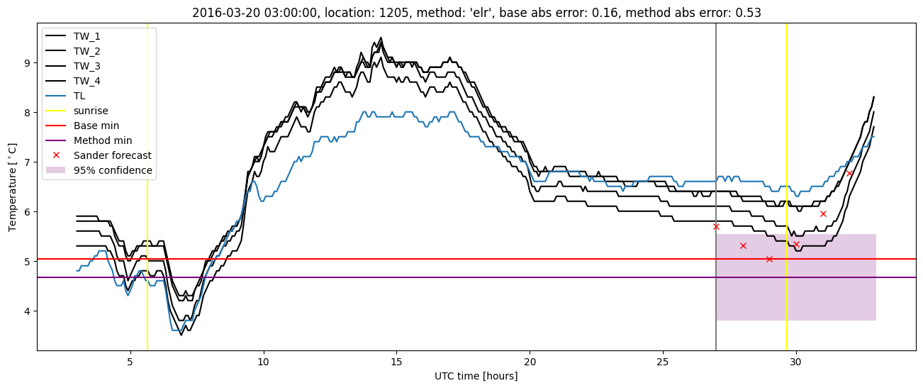 My plot :)