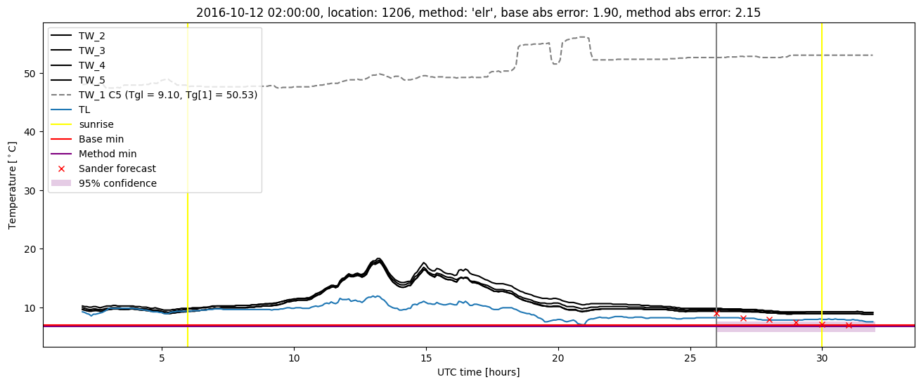 My plot :)