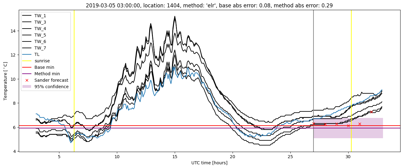 My plot :)