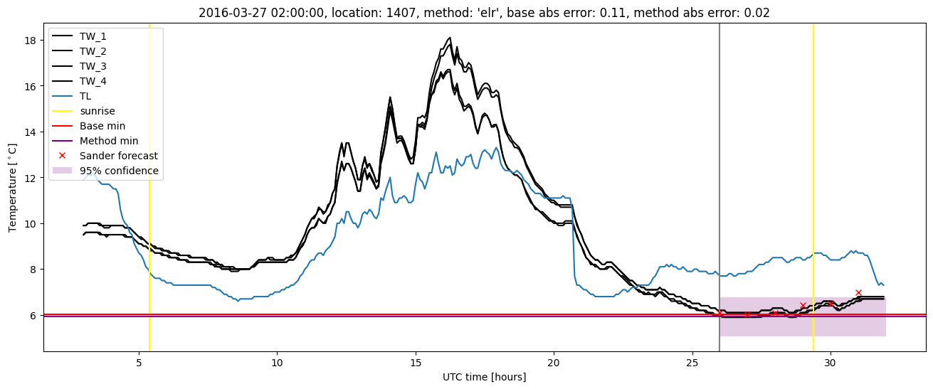 My plot :)