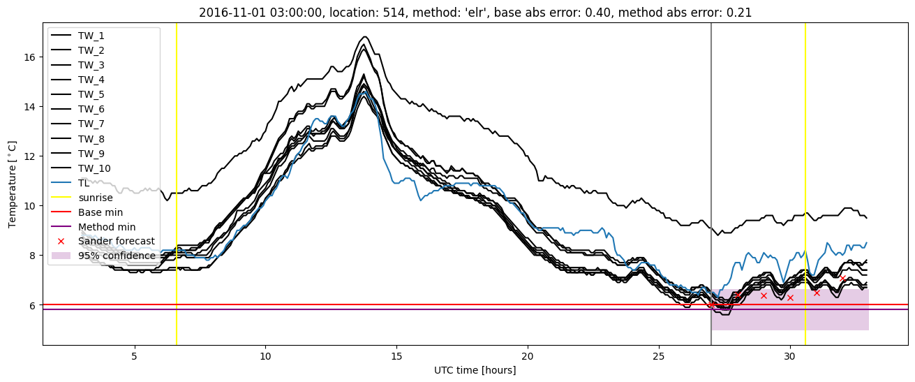 My plot :)