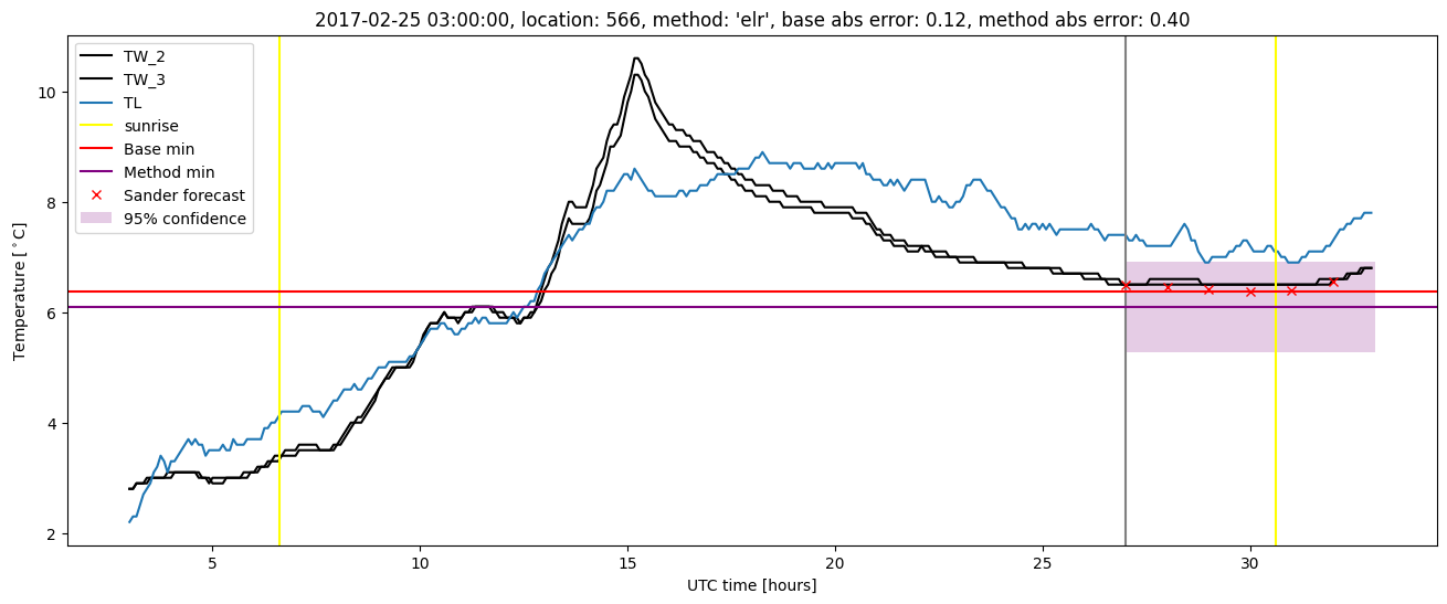 My plot :)