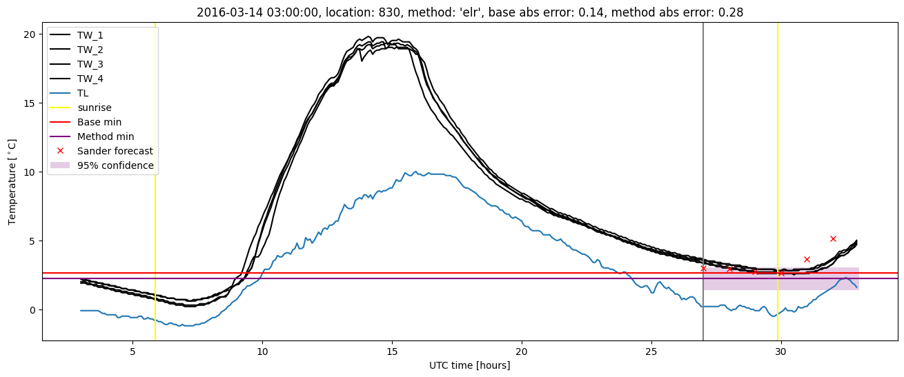 My plot :)