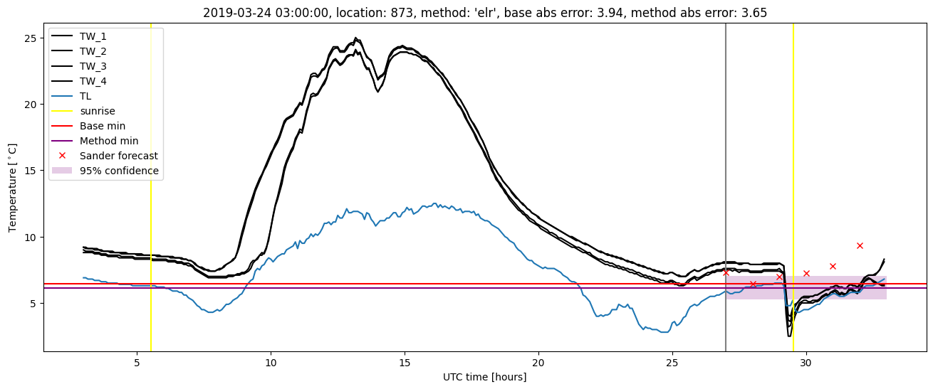 My plot :)