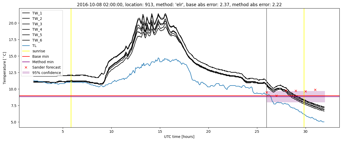 My plot :)